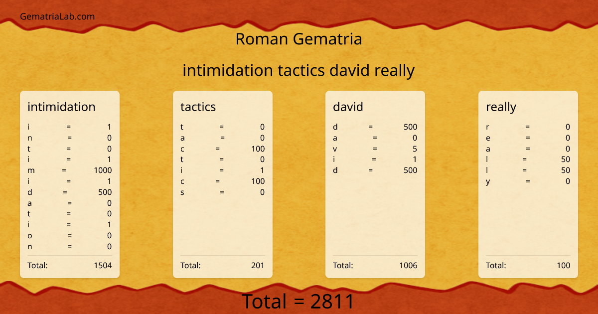 intimidation tactics david really in roman Gematria